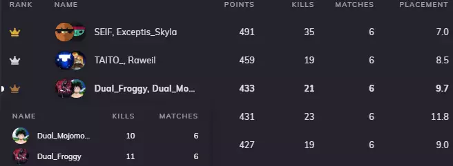 Résultats de la Zardok Cup Fortnite avec la 3e place pour Froggy et Mojomous