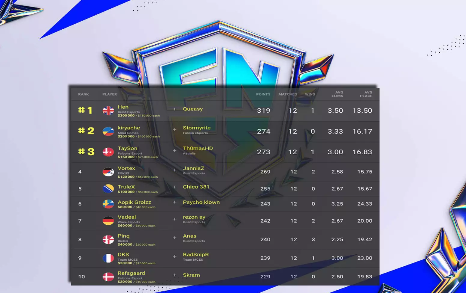 Résultats finale Fncs Fortnite Chapitre 3 Saison 1